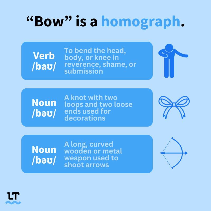 Graphic reads "Bow is a homograph" and shows three different definitions: One with bow as a verb, and two with bow as a noun.