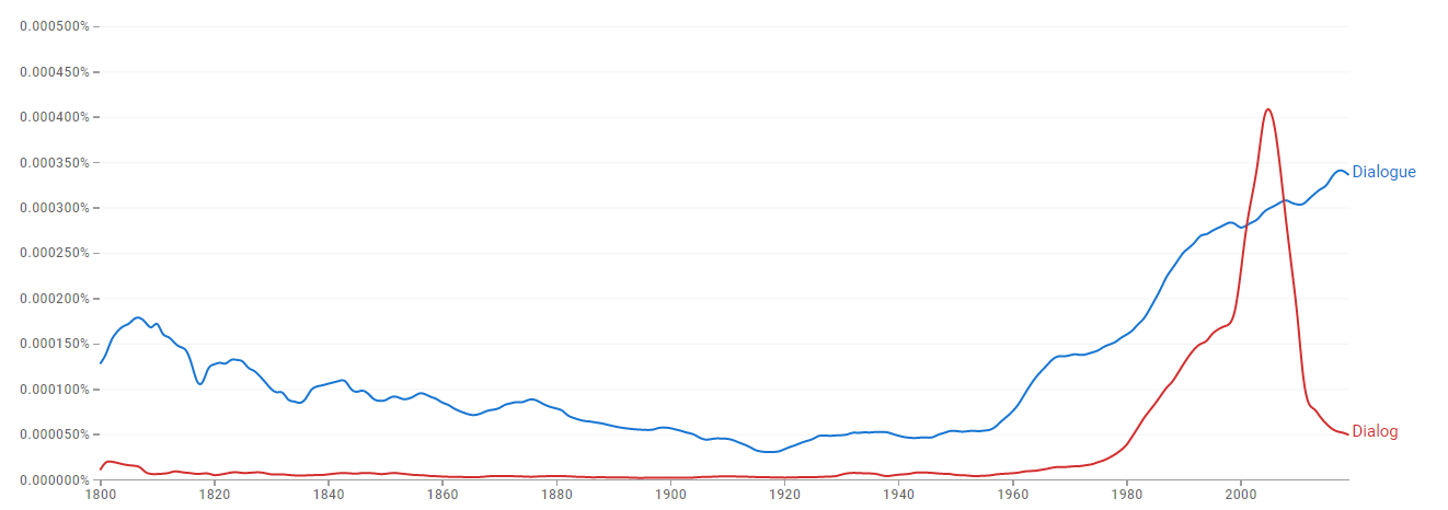 Dialog or dialogue: This chart shows the difference in use in American English. 