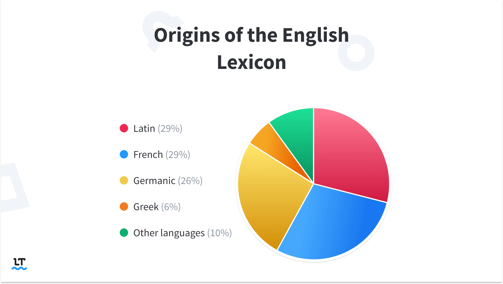 English has its root in Romance, Germanic, and other languages. 