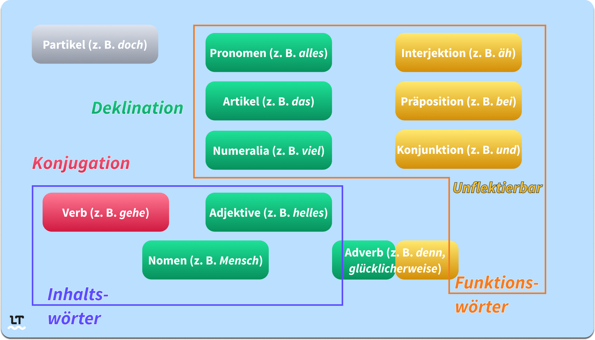 Die Wortarten des Deutschen umfassen: Nomen, Adjektive, Verben, Adverbien, Präpositionen, Pronomen; Numerale und Partikeln.