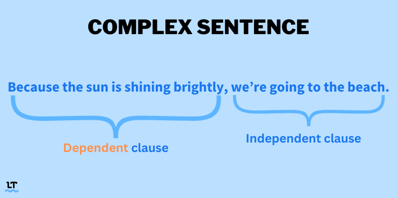 Complex sentence: Because the sun is shining brightly today, we're going to the beach. 