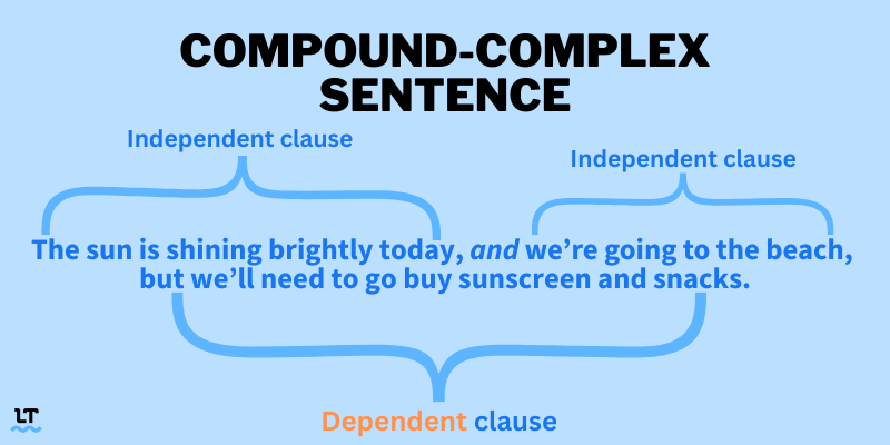 Compound-complex sentence: The sun is shining brighly today, and we're going to the beach, but we'll need to go buy sunscreen and snacks. 