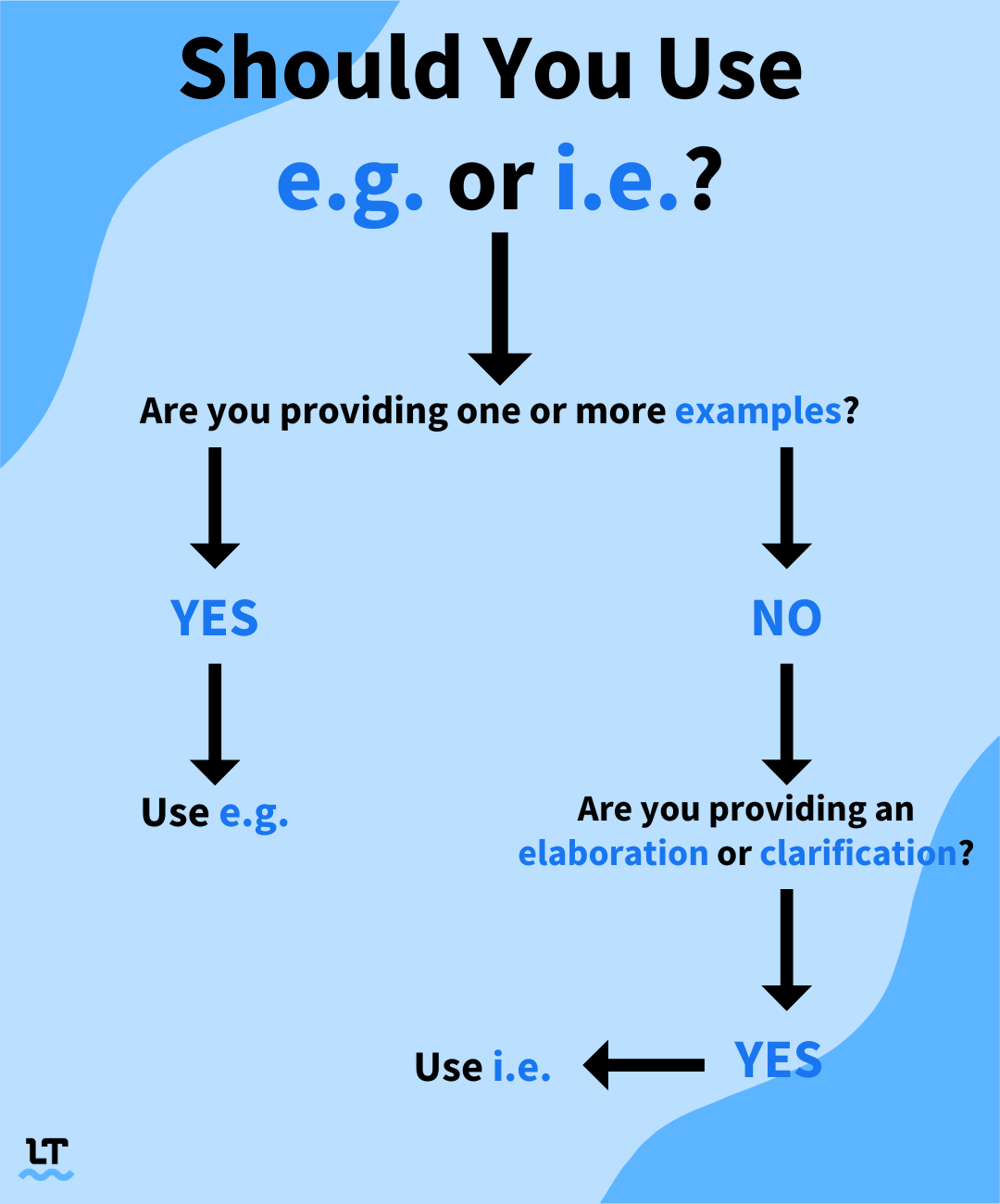 What does e.g. stand for? What does i.e. stand for? Can you now answer these questions?