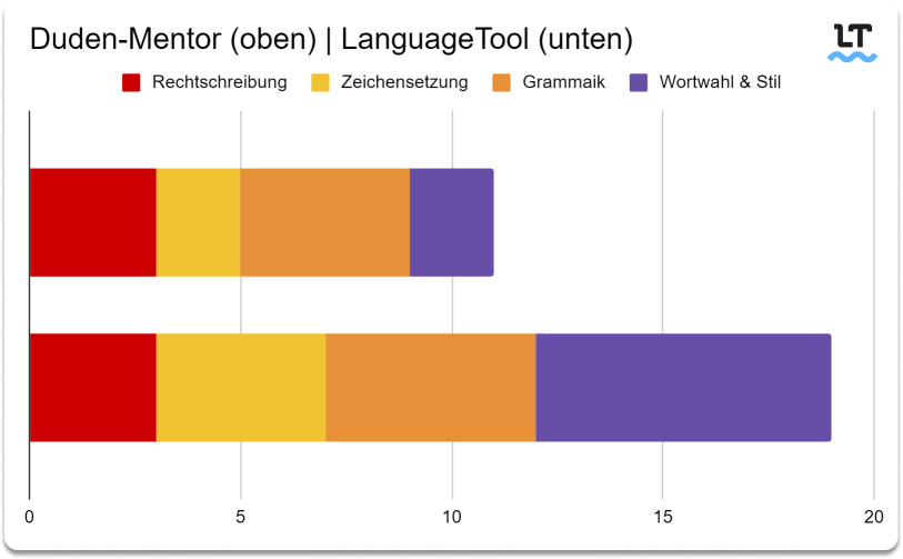 Säulendiagramm der unten aufgezeigten Ergebnisse: LanguageTool schneidet mit Abstand am besten ab.