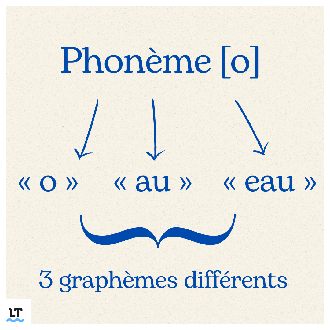 quelle est la différence entre graphème et phonème ?