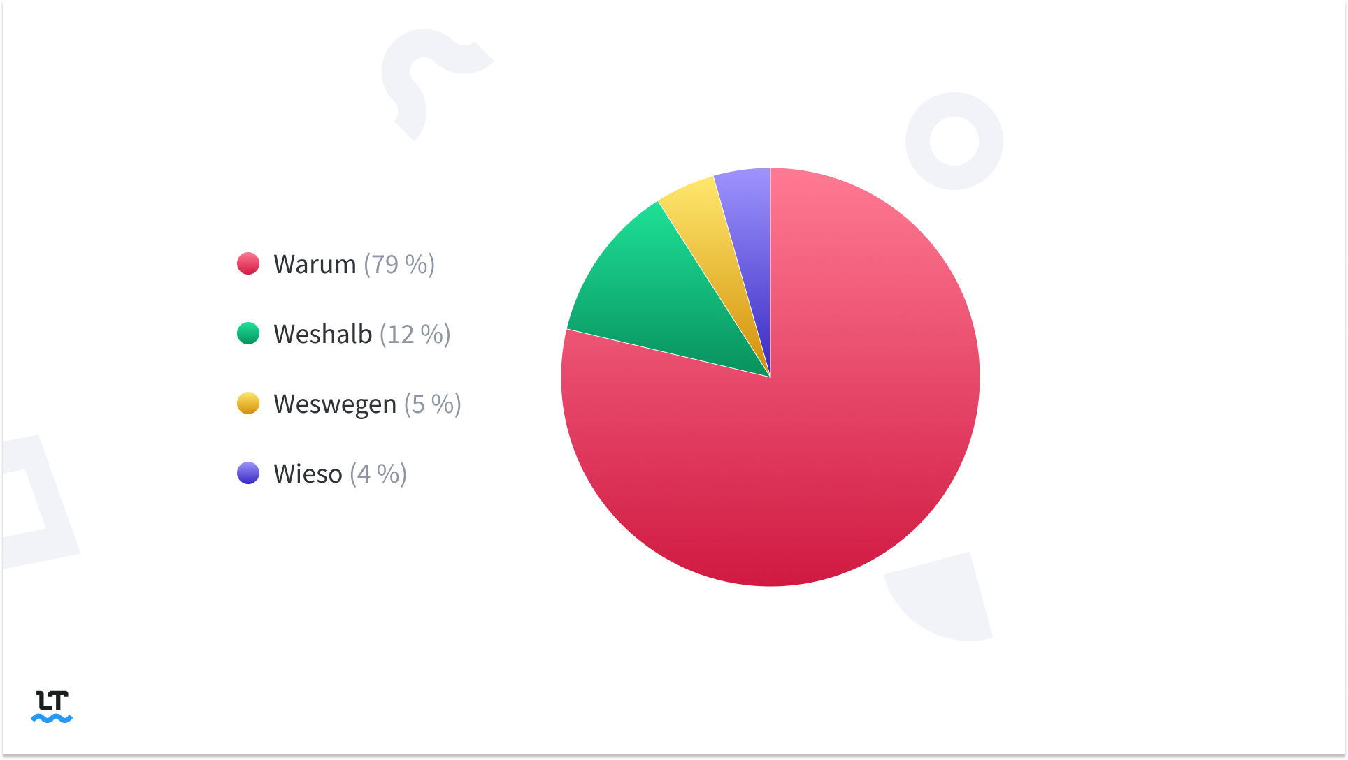 Die Häufigkeiten von „wieso“, „weshalb“, „warum“ und „weswegen“. 