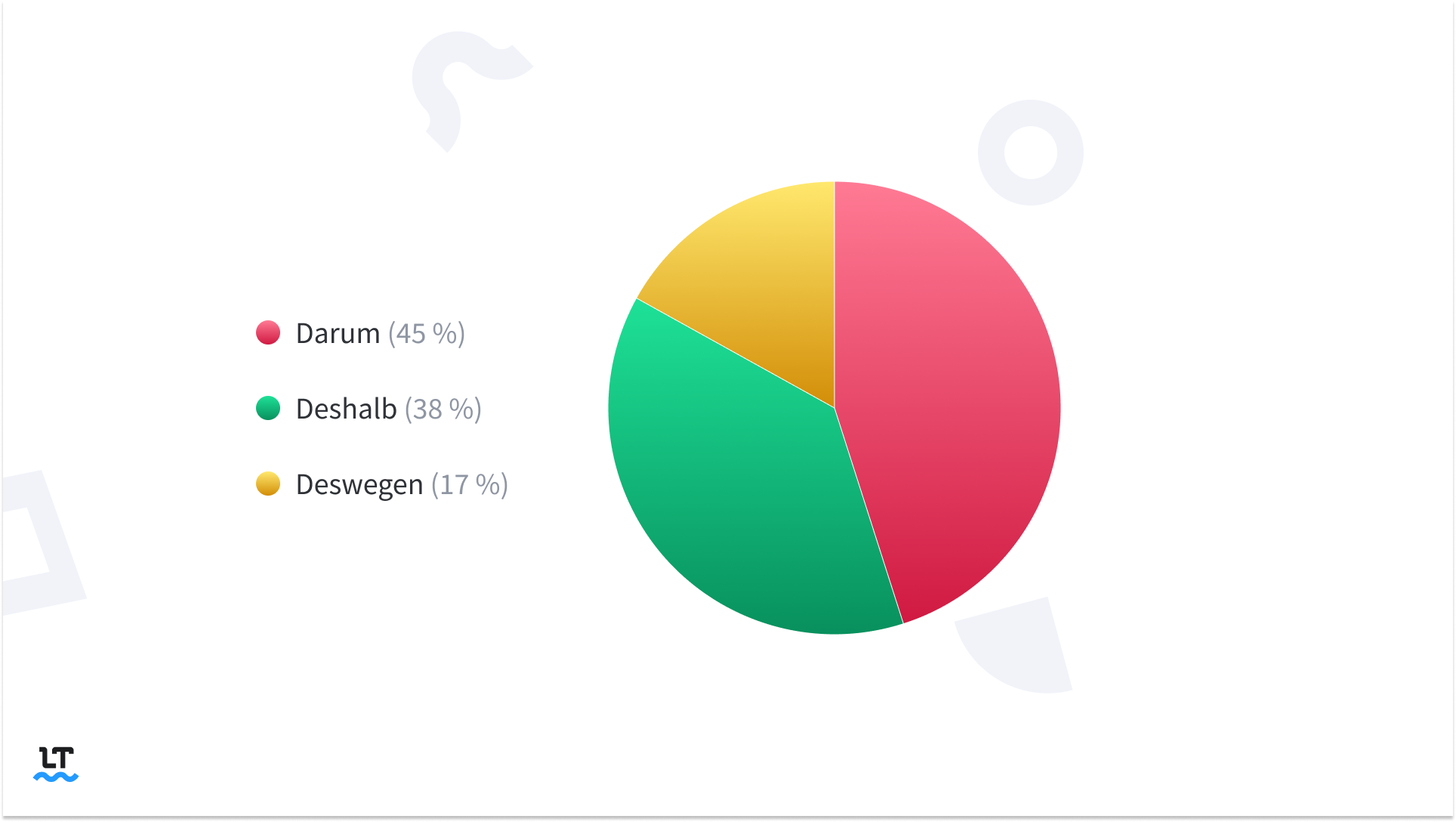 Die Häufigkeiten von „deshalb“, „darum“ und „deswegen“. 