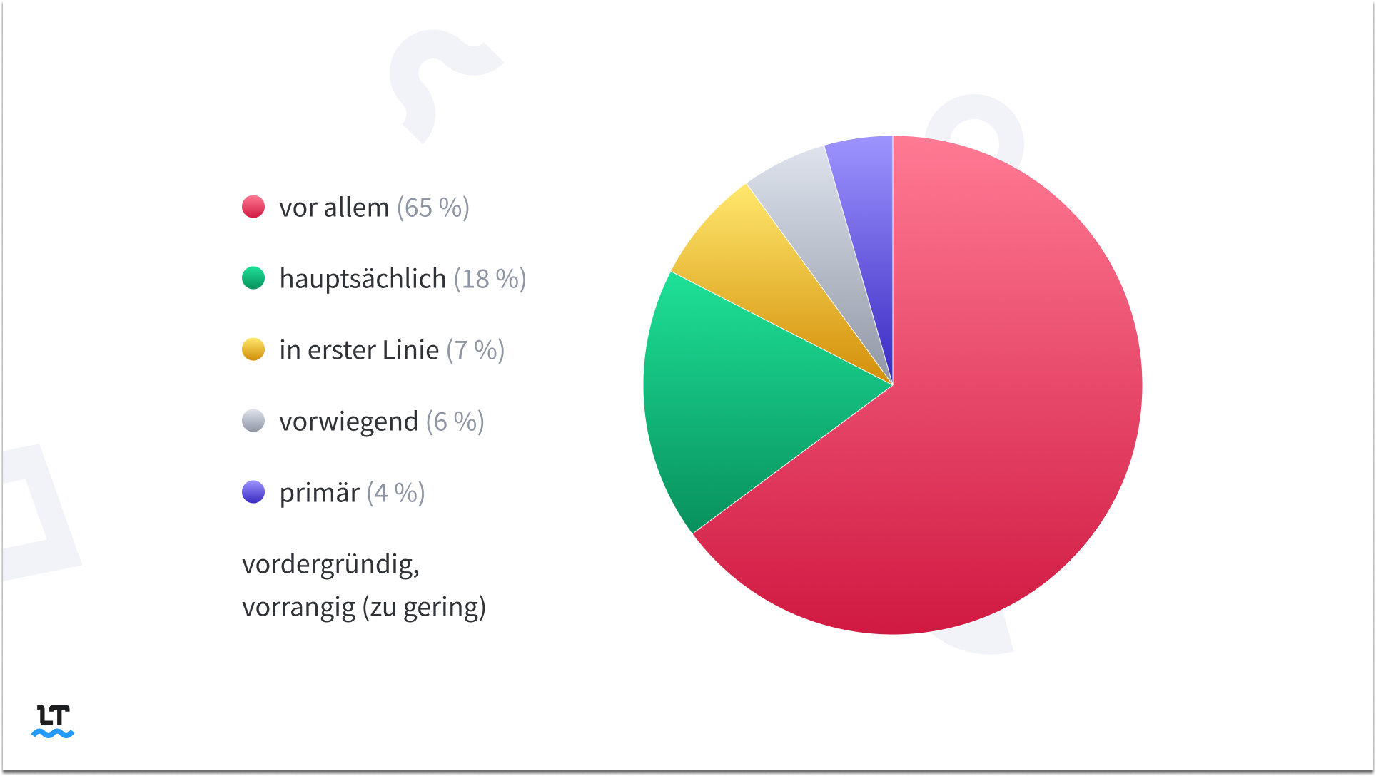 Vor allem ist bei Weitem die häufigste Variante der Synonymgruppe. 