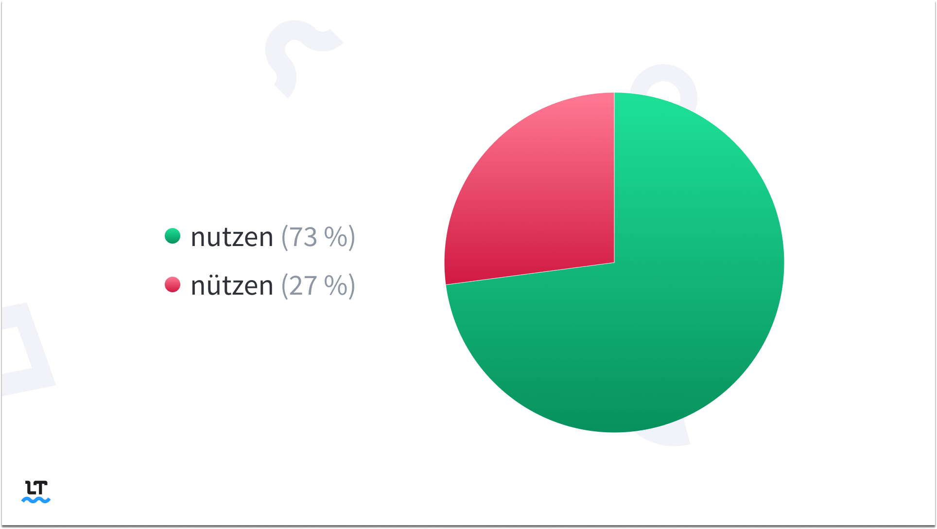 nutzen: 73 % | nützen 27 % 