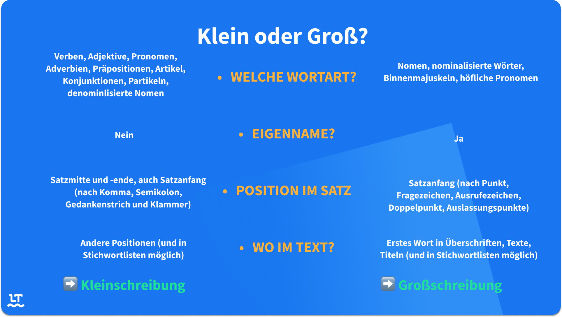 Schema, das erklärt, welche Wörter sich nach der Kleinschreibung und welche nach der Großschreibung richten. 