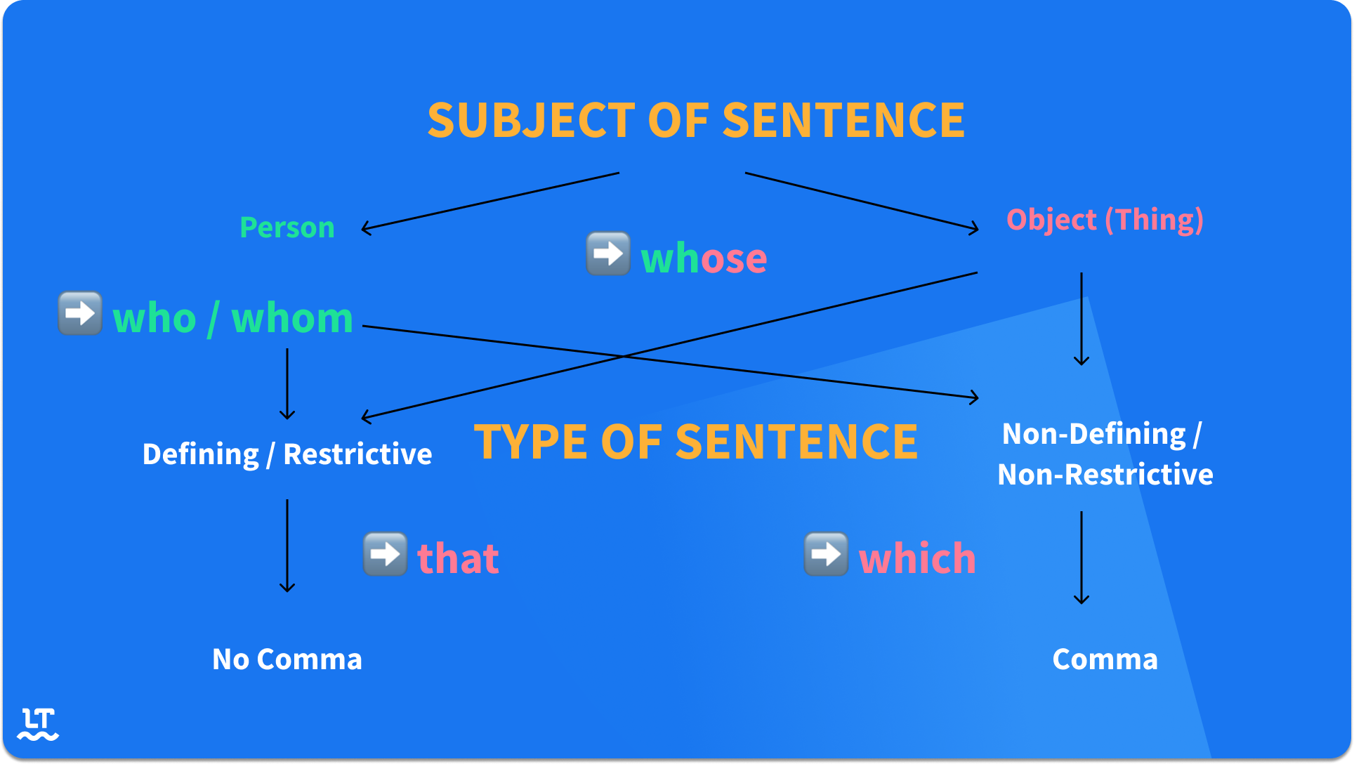 The subject of a sentence is just as important as its type when choosing the correct relative pronoun and putting commas. 