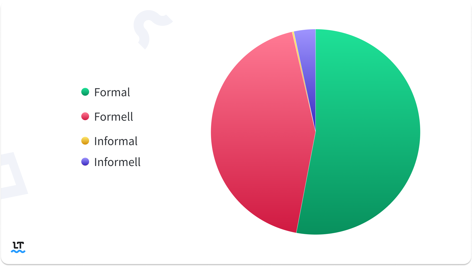 Diagramm zur Häufigkeit der Begriffe formal, formell, informal und informell