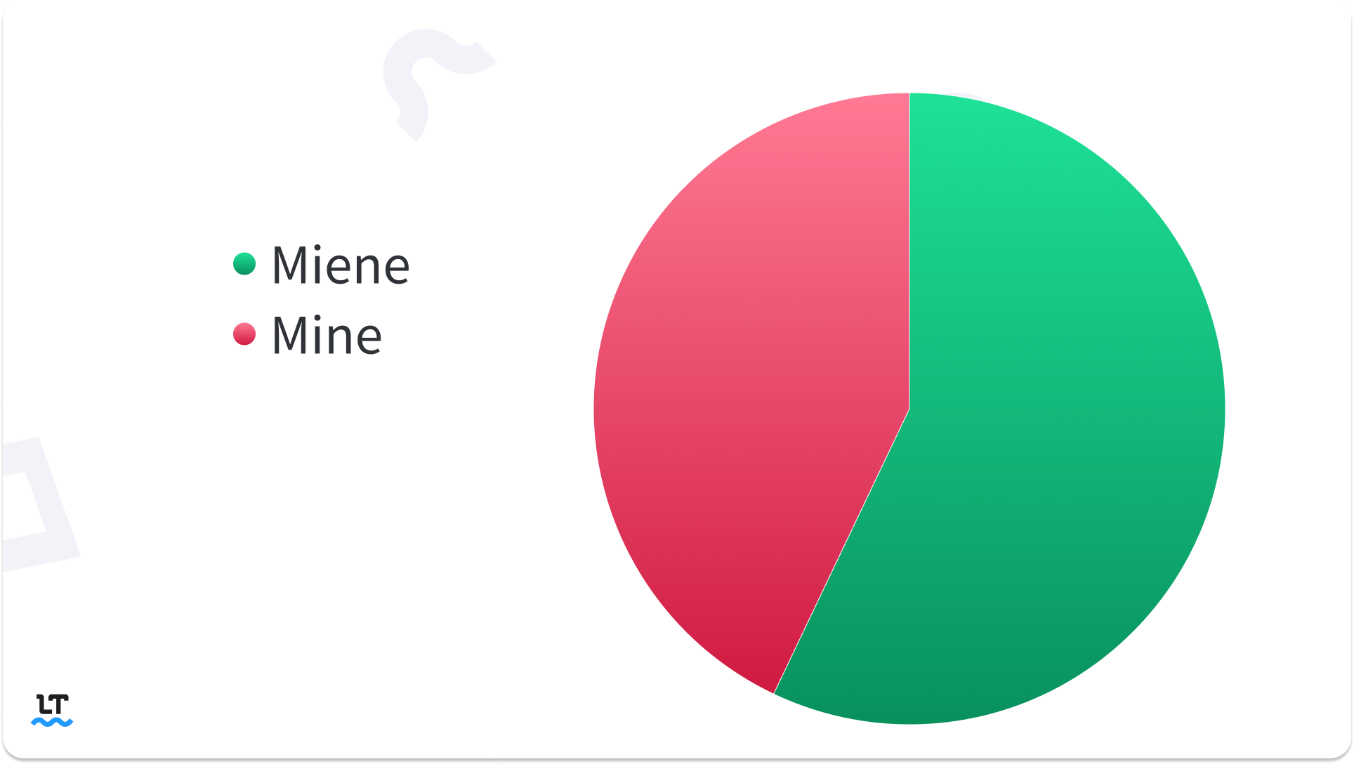 "Miene" kommt etwas häufiger in der deutschen Sprache vor als "Mine". Das Verhältnis ist jedoch fast gleich. 