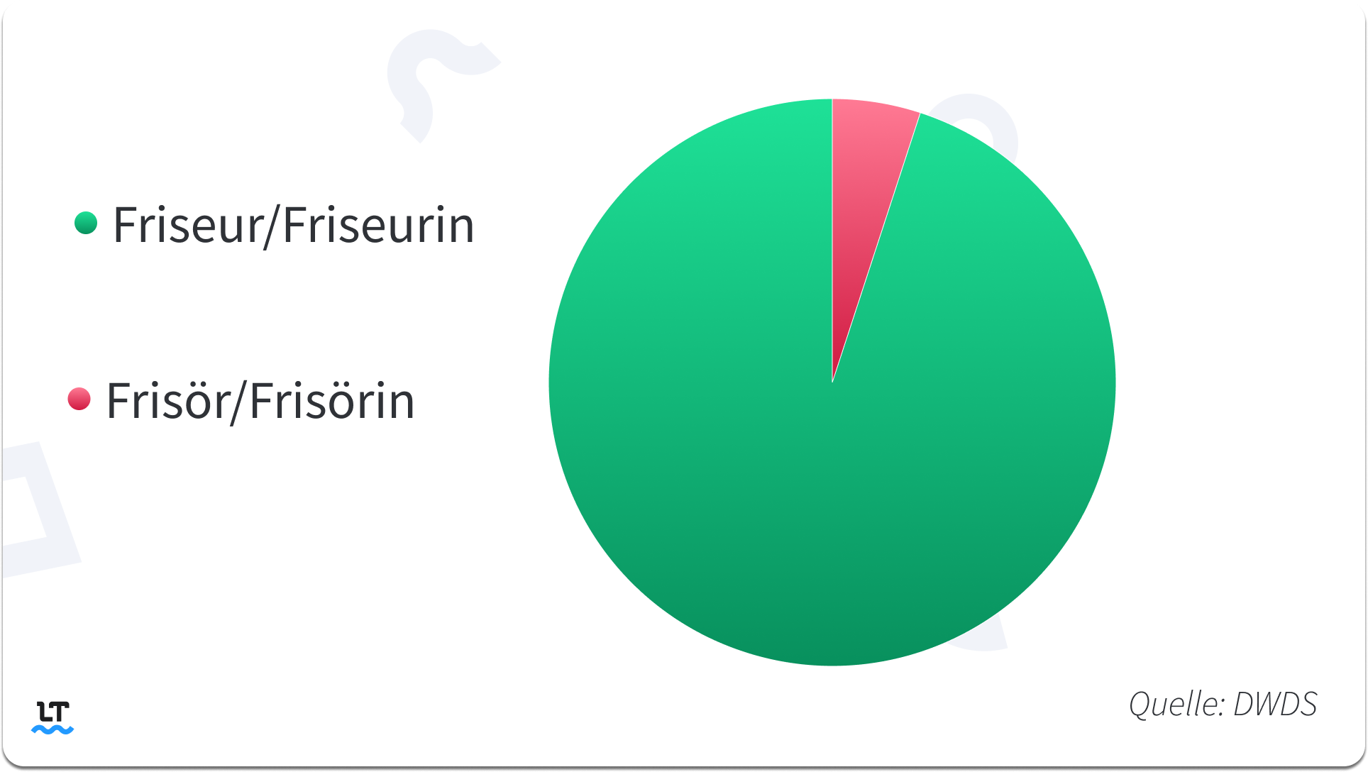 Verteilung der Häufigkeiten von Friseur(in) und Frisör(in) laut DWDS