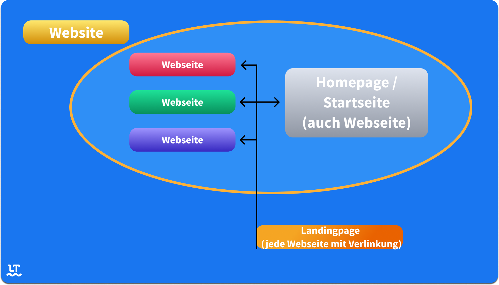 Zusammenhang zwischen Website, Webseiten, Startseite und Landingpages. 