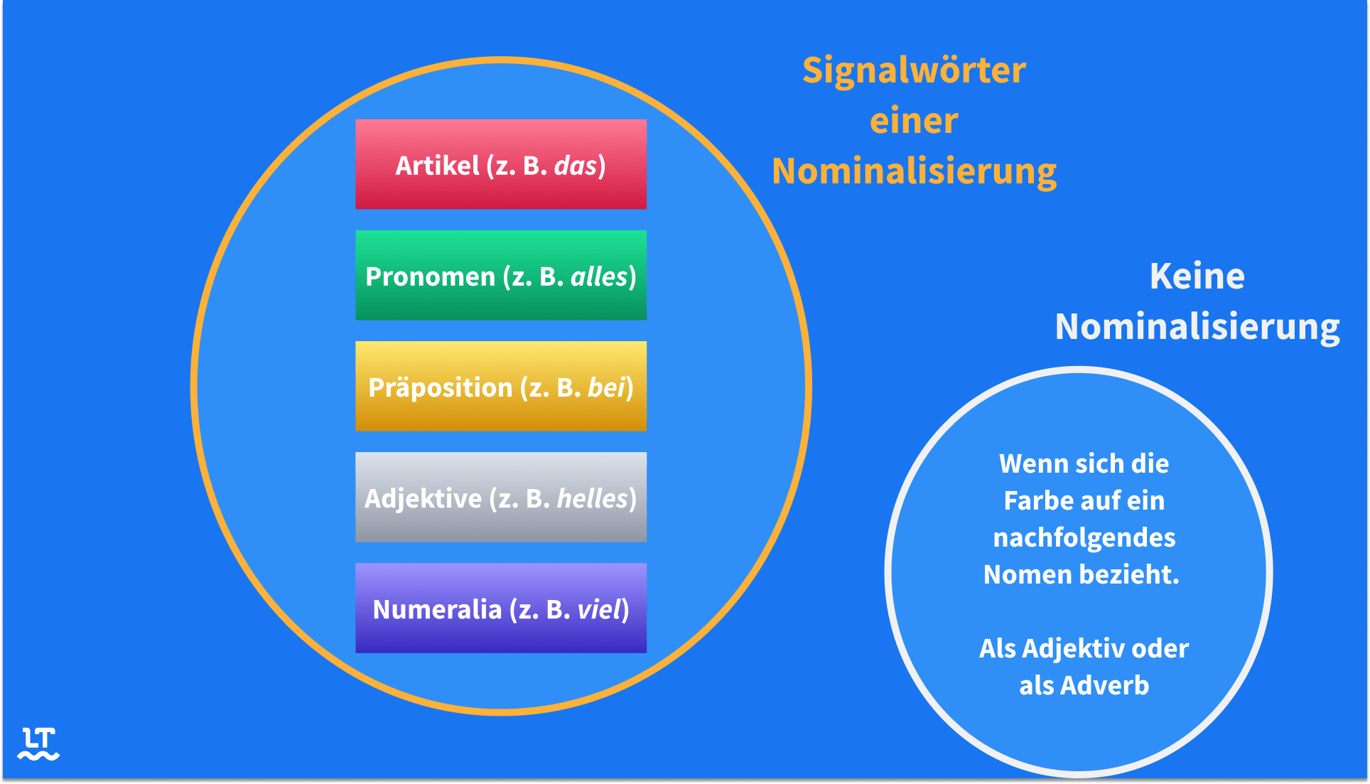 Durch Signalwörter können Sie nominalisierte Farbadjektive erkennen.