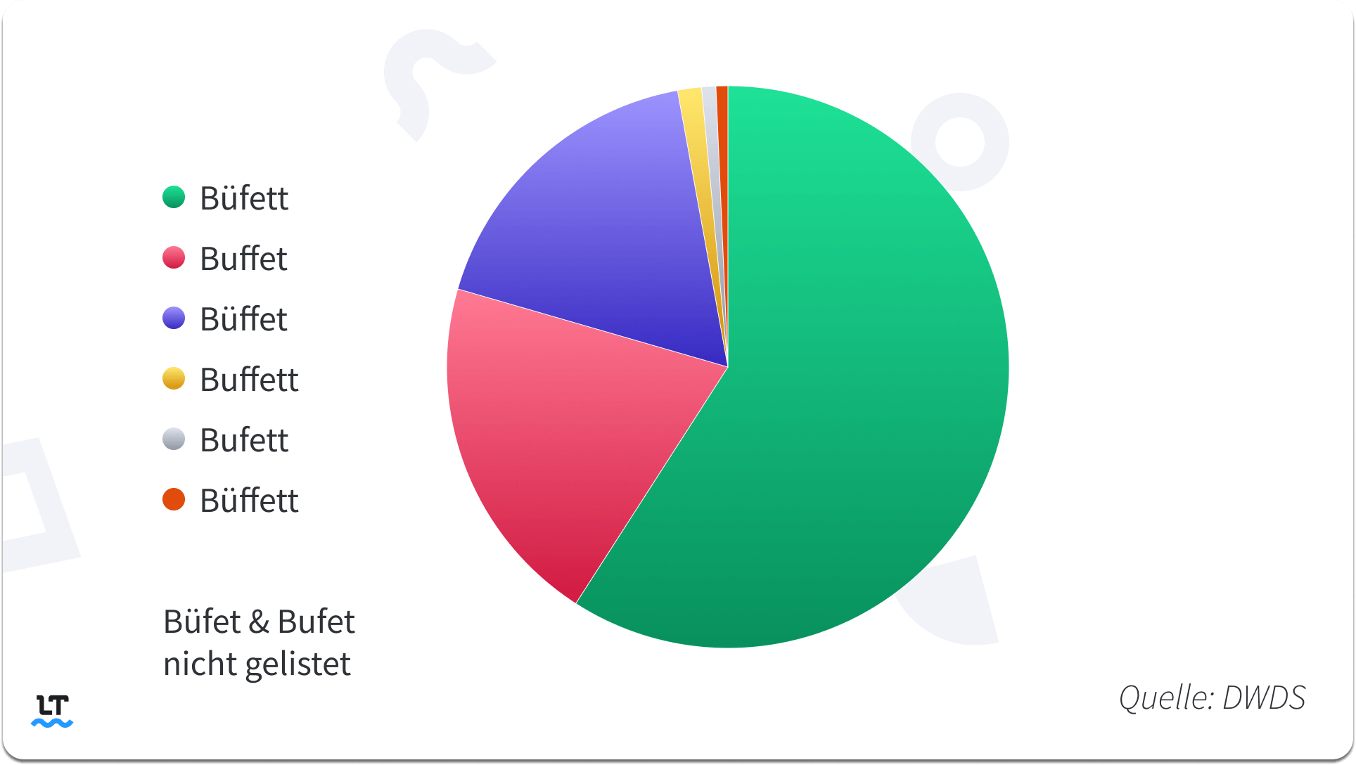 Tortendiagramm durch den DWDS: Büfett am häufigsten, gefolgt von Buffet