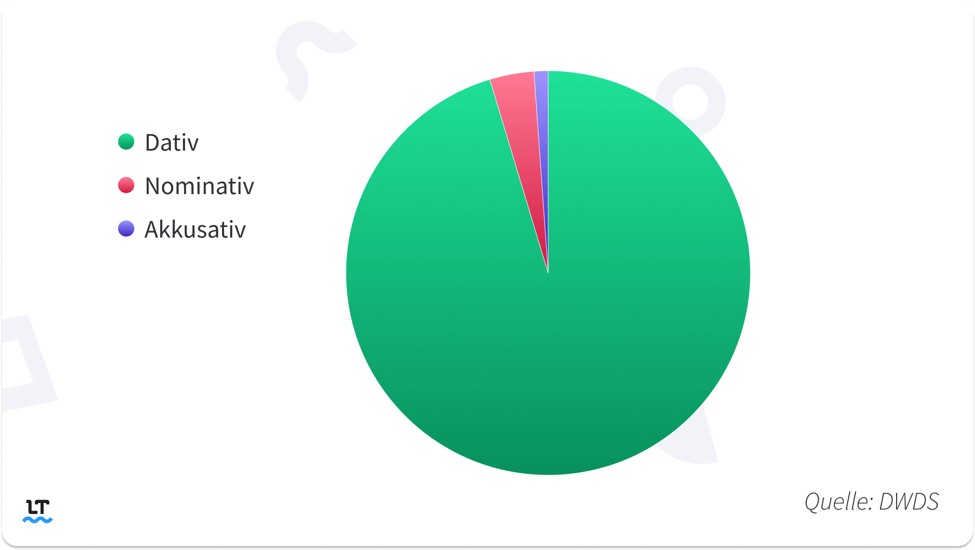 Welcher Kasus (Fall) steht nach „außer“? Häufigkeiten aus dem DWDS