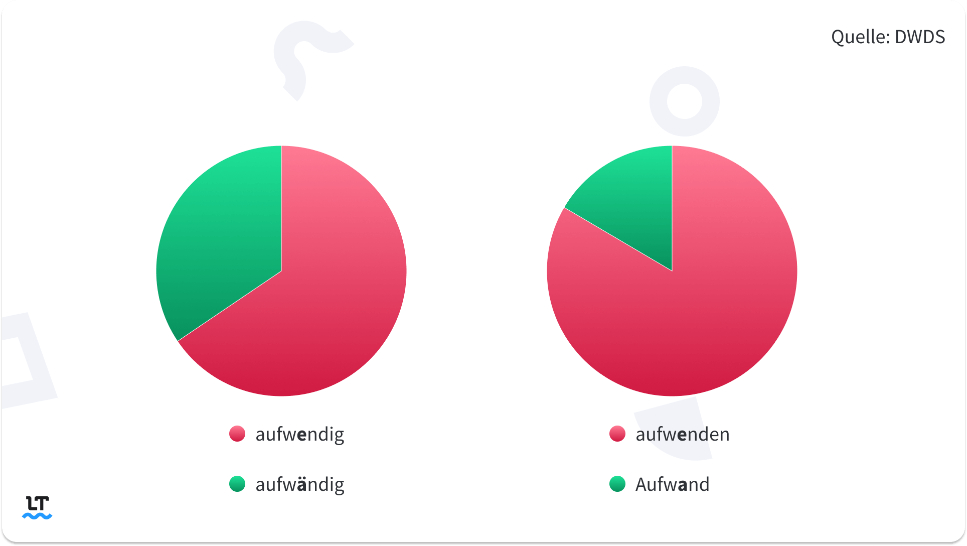 aufwendig Duden, Häufigkeiten der Schreibweisen