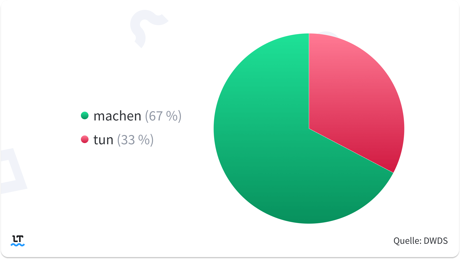 Tortendiagramm über die Häufigkeiten: „machen“ kommt in zwei Drittel der Fälle vor, „tun“ in einem