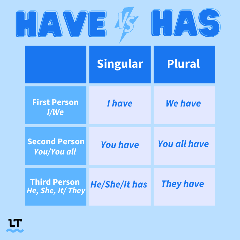 Table shows proper use of "have" and "has."