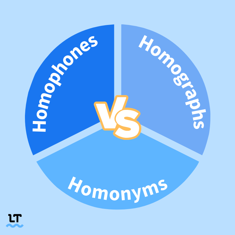 Graphics shows circle divided in three with one section saying "homophones," the other saying "homographs," and the last "homonyms."