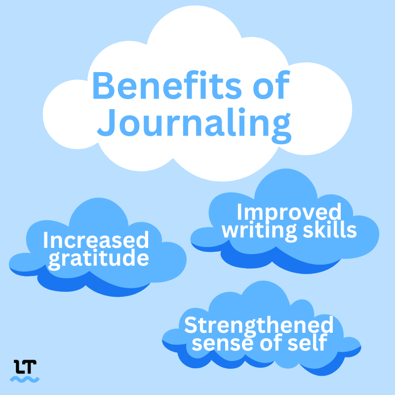 Graphic shows clouds with benefits of journaling listed in them: Increased gratitude, improved writing skills, and a strengthened sense of self. 