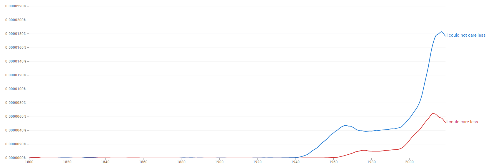 Google Ngram shows the difference in usage between "I could not care less" and "I could care less."