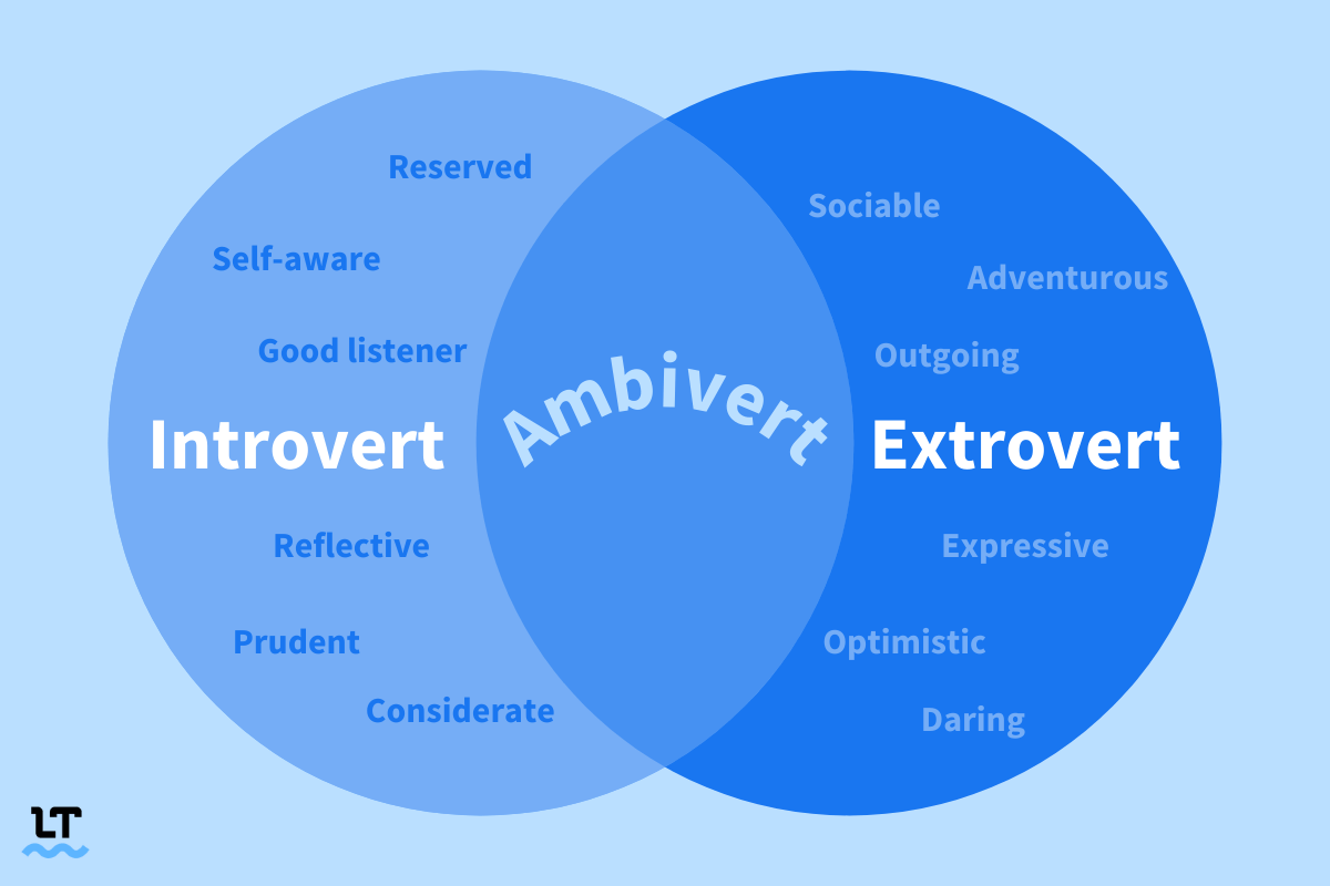 Venn Diagram shows introvert characteristics on the left side, extrovert characteristics on the right side, and the word "ambivert" in the middle. 