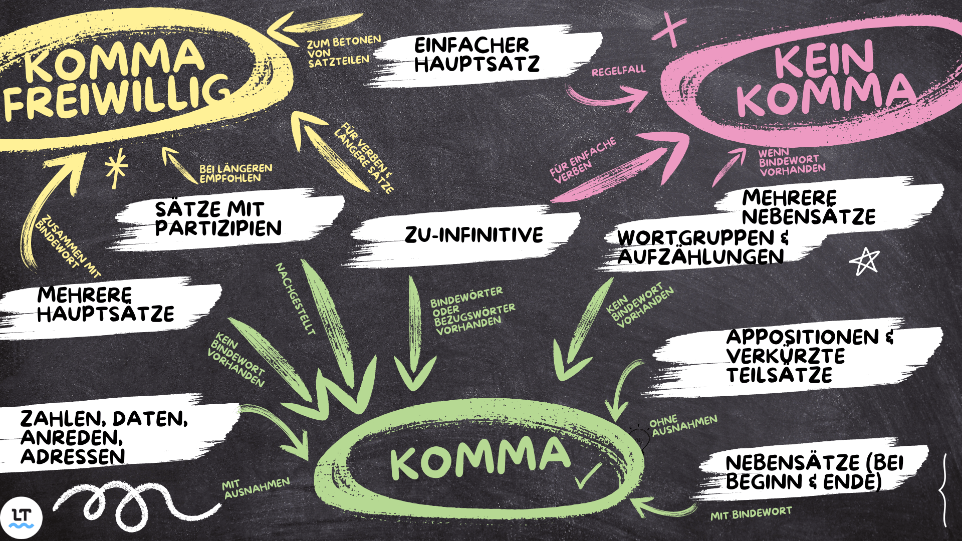 In dieser praktischen Darstellung wird gezeigt, wann Kommata falsch, richtig und optional sind.