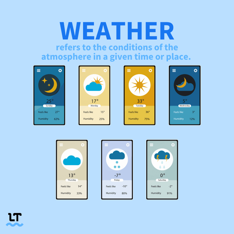 Illustration shows multiple smart phones with weather app opened to different weather readings. Text above reads "Weather refers to the conditions of the atmosphere in a given time or place."