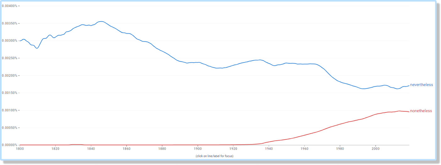 Google Ngram chart compares the popularity and usage rate of "nevertheless" and "nonetheless."