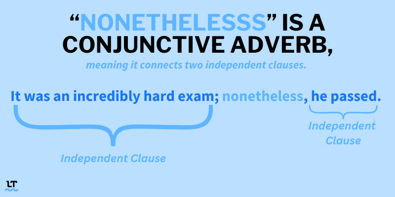 Graphic shows how "nonetheless" works as a conjunctive adverb.