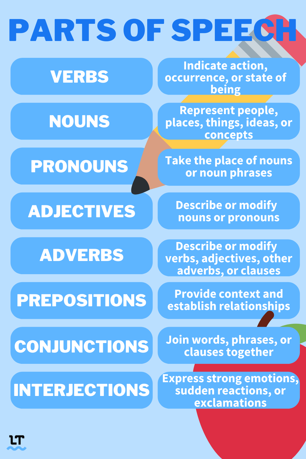 Graphic shows the eight different parts of speech and their functions. 