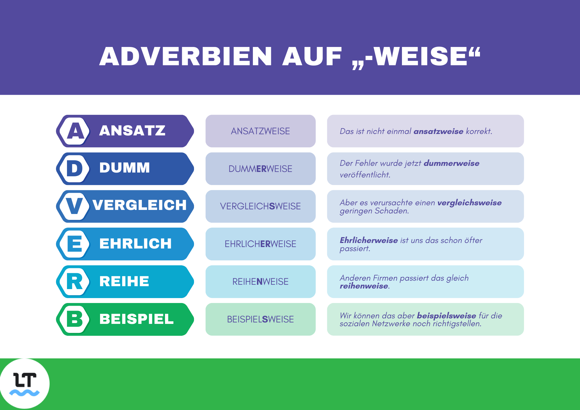 Übersicht mit sechs Beispielsätzen, die Adverbien auf „-weise“ zeigen