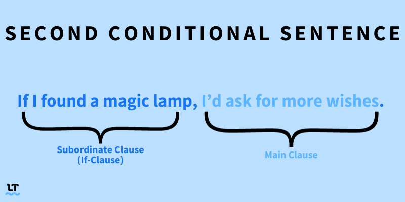 Graphic shows example of second conditional sentence that reads: If I found a magic l lamp, I'd ask for more wishes.