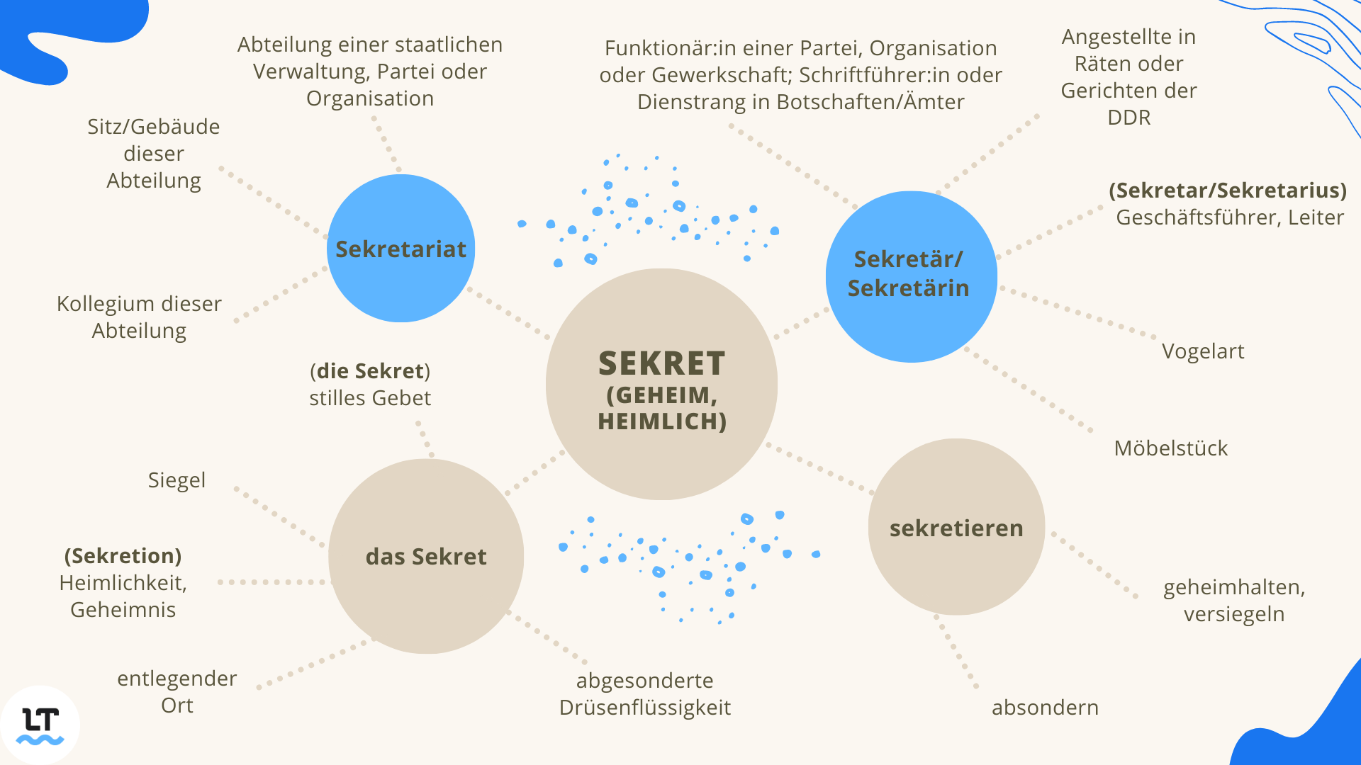 Wortherkunft von Sekretär, Sekretariat und verwandte Begriffe