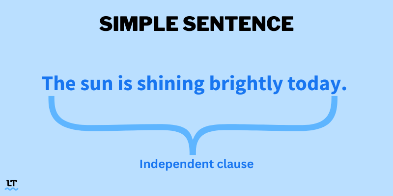 Simple sentence: The sun is shining brightly today.