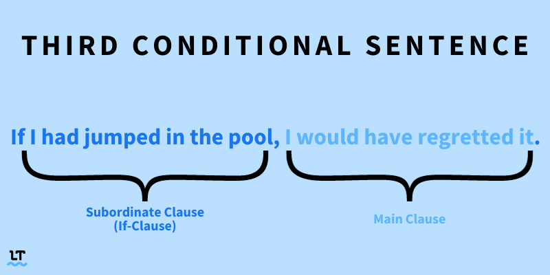 Graphic shows example of third conditional sentence: If I had jumped in the pool, I would have regretted it. 