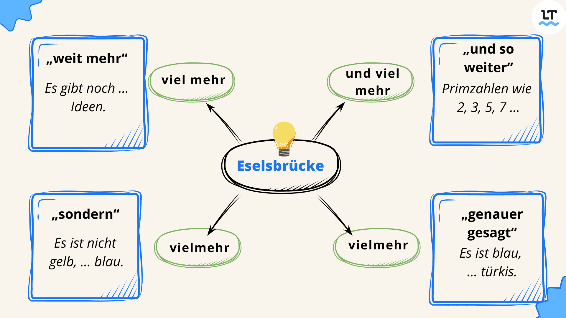 und viel mehr abkürzung, bedeutung und merkregel