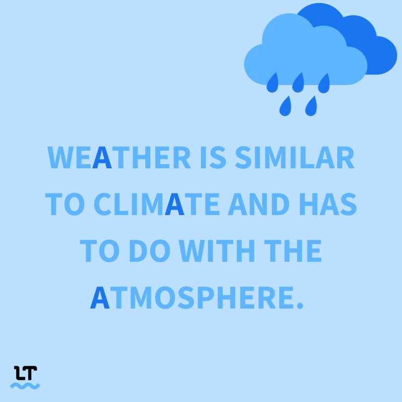 Graphic shows rainclouds with raindrops, and below it, text reads: Weather is similar to climate and has to do with teh atmosphere. 