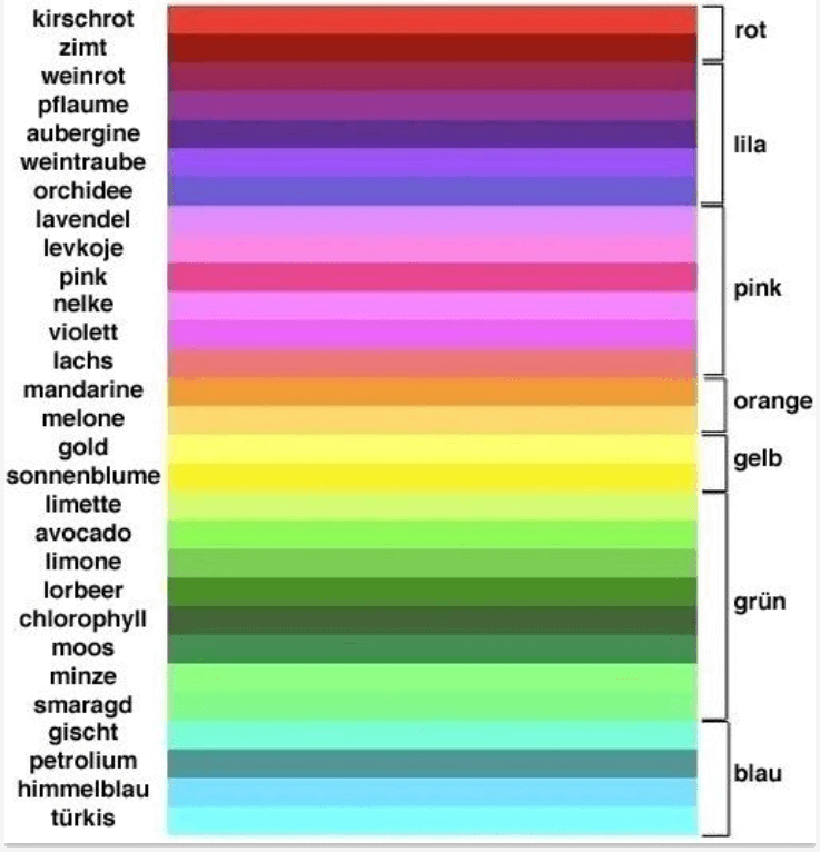 Farbbezeichnungen können sehr verschieden aussehen.