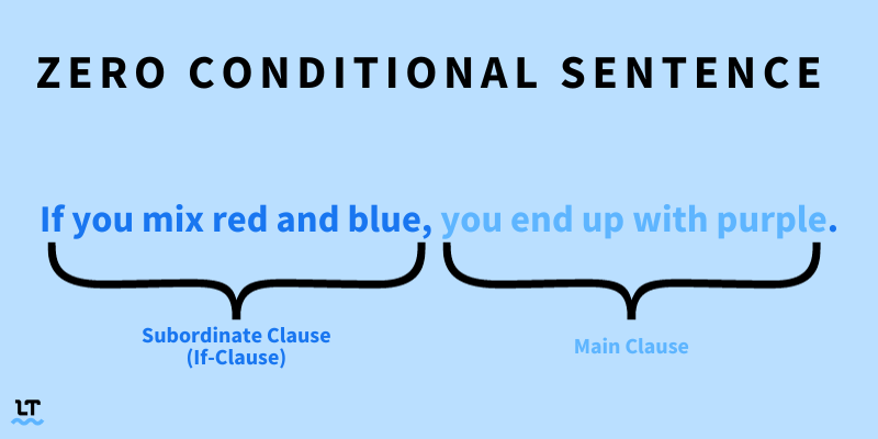 Graphic shows example of conditional sentence: If you mix red and blue, you end up with purple.